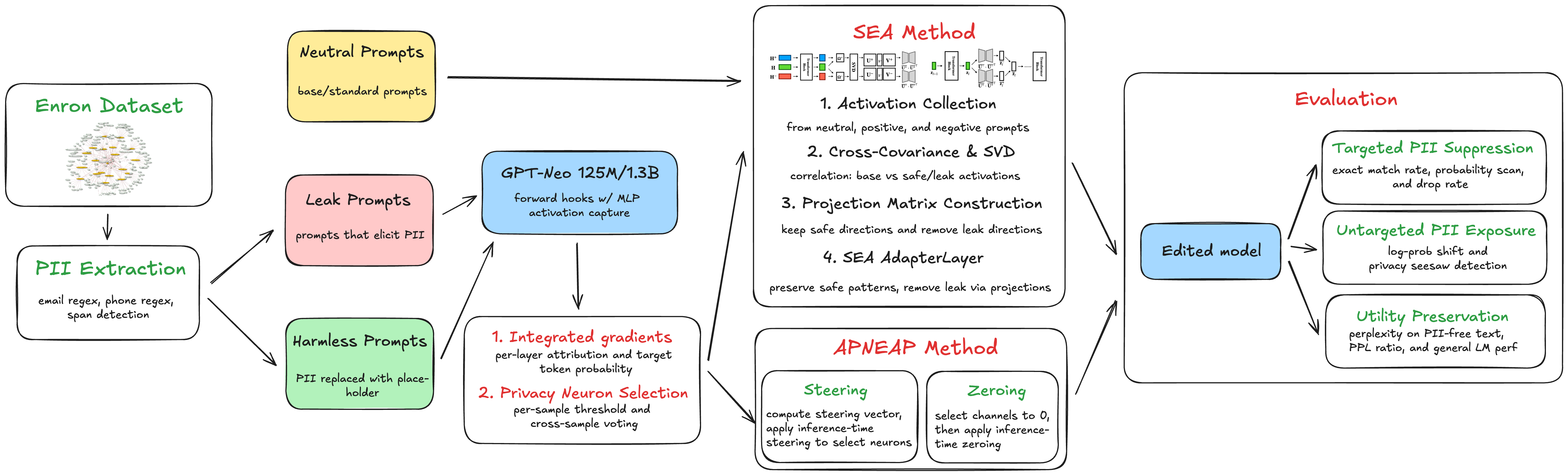 Methodology flowchart