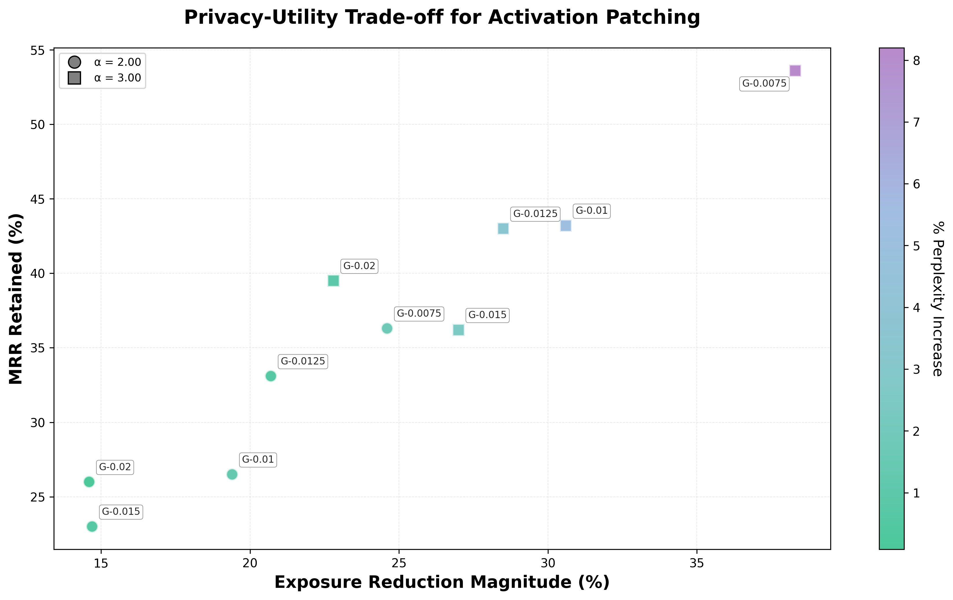 Privacy-Utility Trade-off for Activation Patching