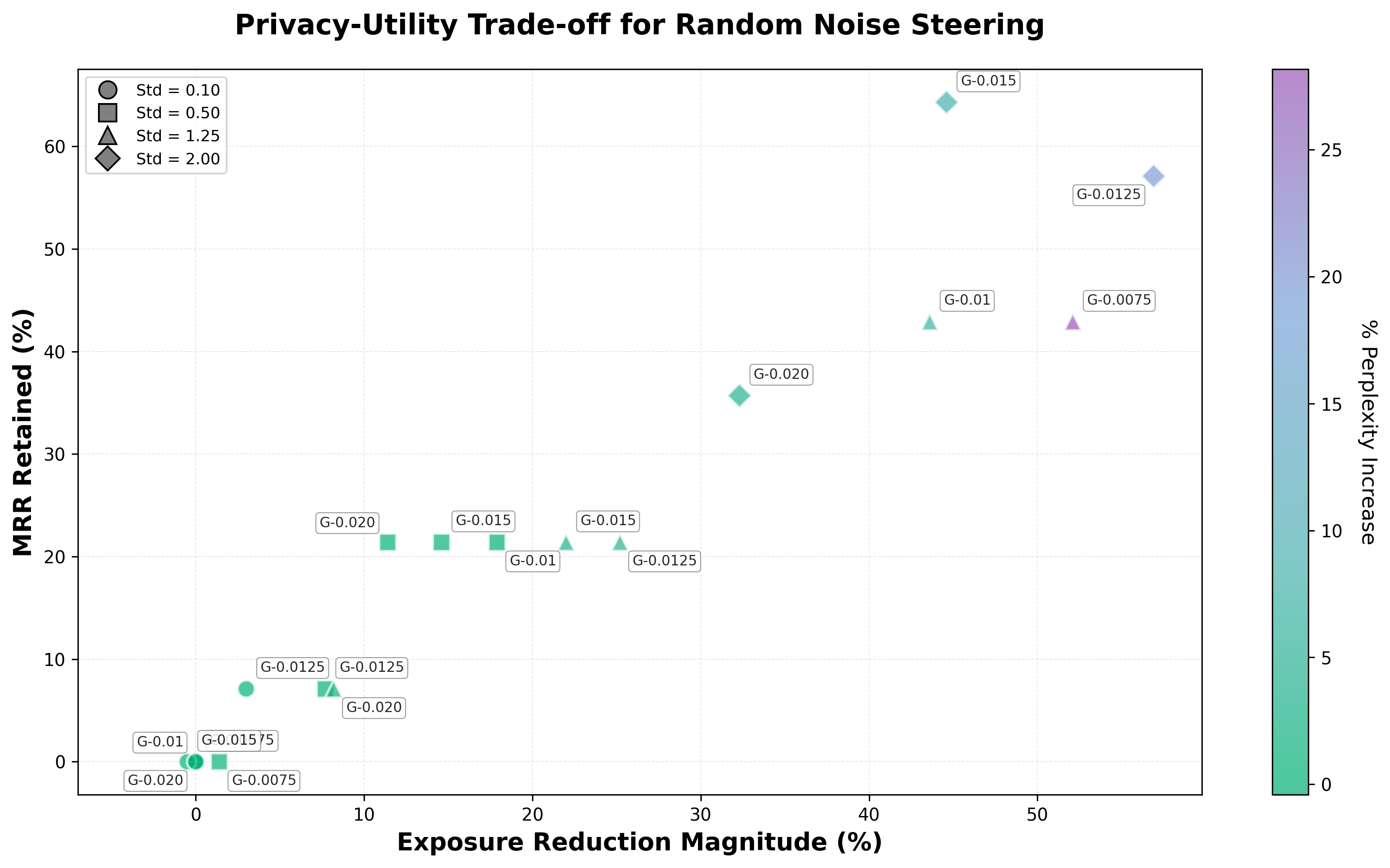 Privacy-Utility Trade-off for Random Noise Steering