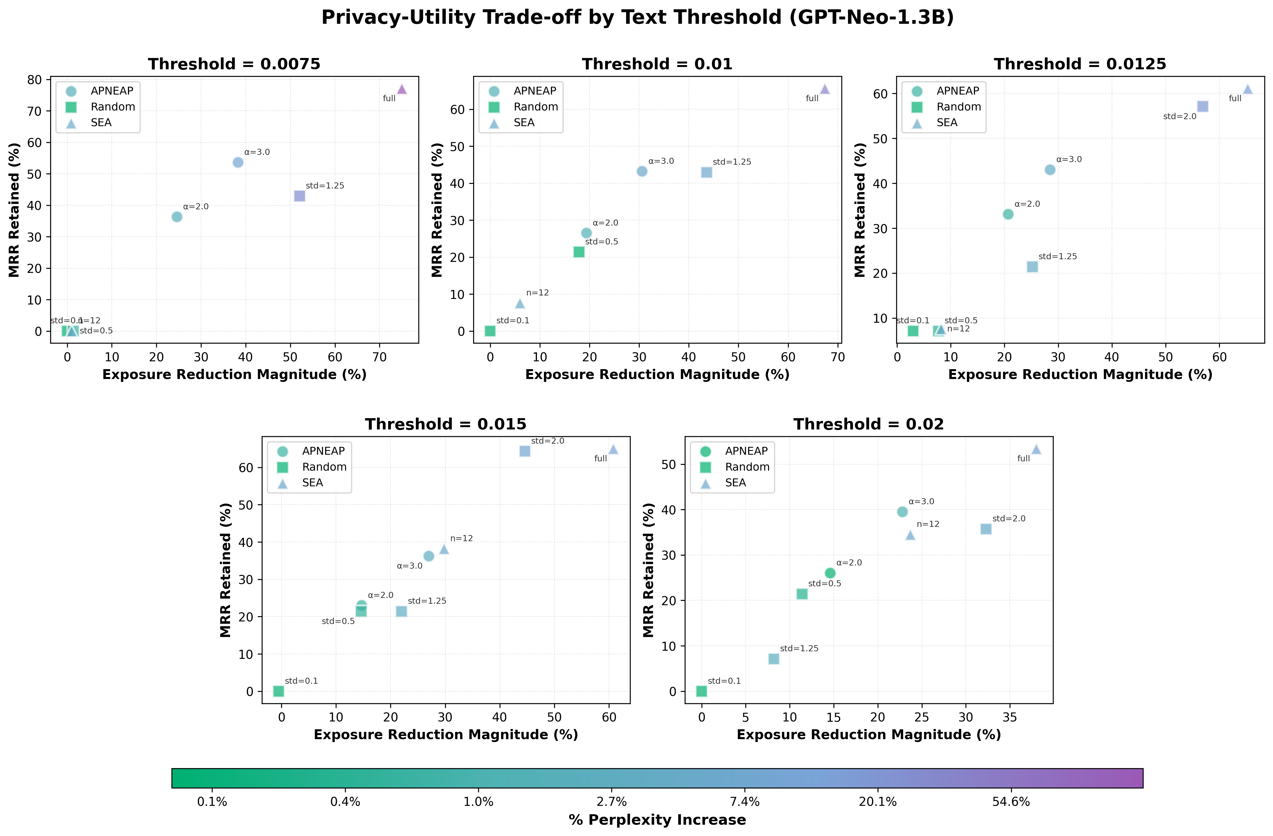 Privacy-Utility Trade-off by Text Threshold